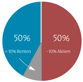 Rebalancing